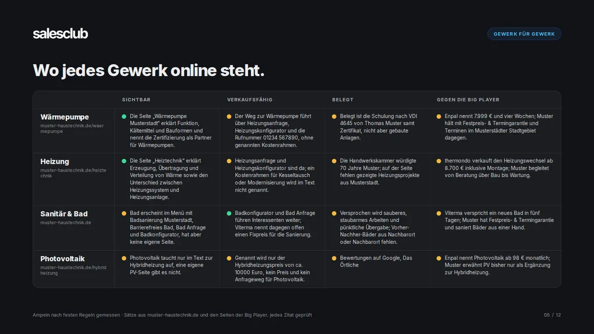 Tabelle: wo jedes Gewerk online steht